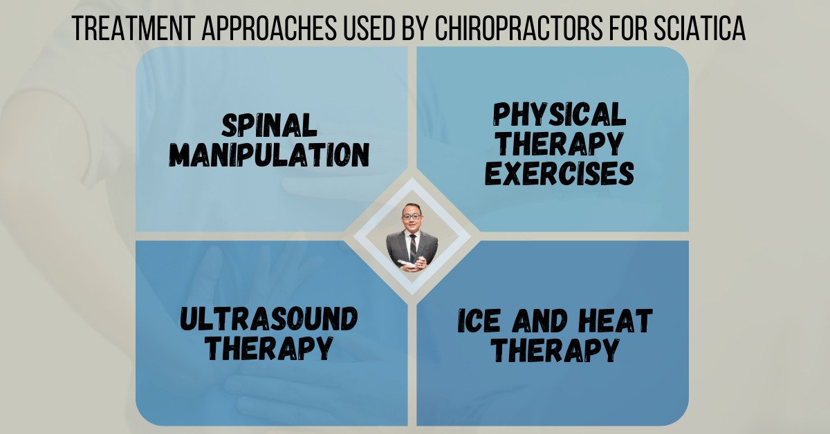 Chart of chiropractic treatment approaches for sciatica.