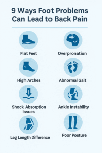  Diagram explaining the foot-spine connection, showing how flat feet and poor alignment affect the knees, hips, and lower back.